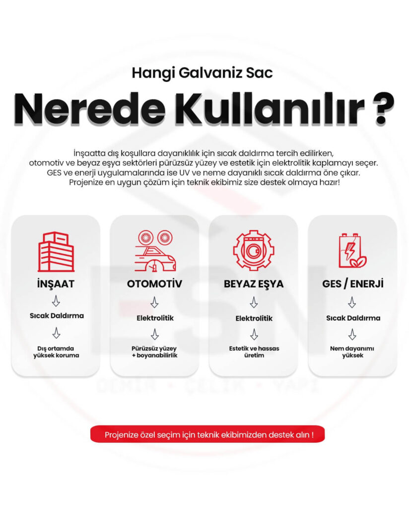 Galvaniz sac kullanım alanları: inşaat, otomotiv, beyaz eşya, GES ve enerji